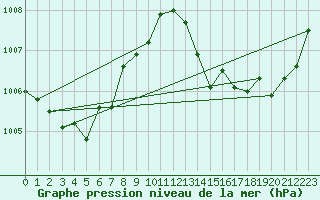 Courbe de la pression atmosphrique pour Lannion (22)