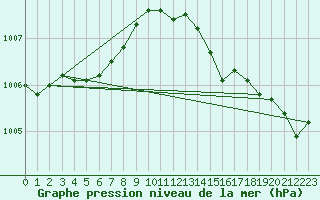 Courbe de la pression atmosphrique pour Bulson (08)