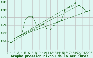 Courbe de la pression atmosphrique pour Iles Glorieuses