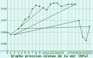 Courbe de la pression atmosphrique pour Ualand-Bjuland