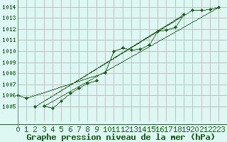 Courbe de la pression atmosphrique pour Oehringen