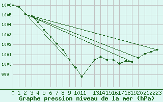 Courbe de la pression atmosphrique pour Vestmannaeyjabr