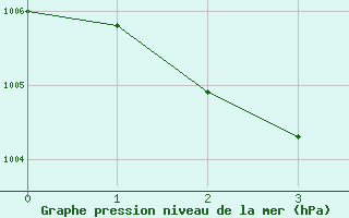 Courbe de la pression atmosphrique pour Essen