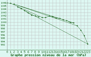 Courbe de la pression atmosphrique pour Benson