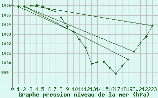 Courbe de la pression atmosphrique pour Wiesenburg