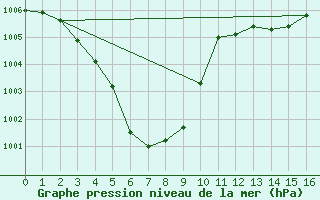 Courbe de la pression atmosphrique pour Myken