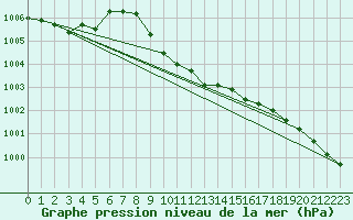 Courbe de la pression atmosphrique pour Reichenau / Rax