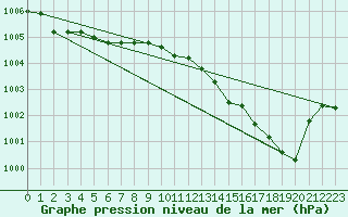 Courbe de la pression atmosphrique pour Lhospitalet (46)
