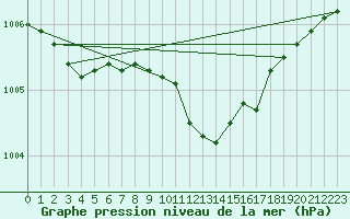 Courbe de la pression atmosphrique pour Seehausen