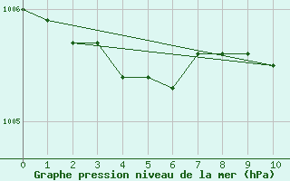 Courbe de la pression atmosphrique pour Caen (14)