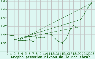 Courbe de la pression atmosphrique pour Puissalicon (34)