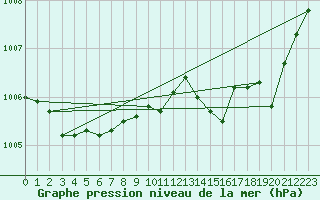 Courbe de la pression atmosphrique pour Meyrignac-l