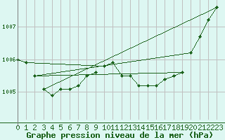 Courbe de la pression atmosphrique pour Monts-sur-Guesnes (86)