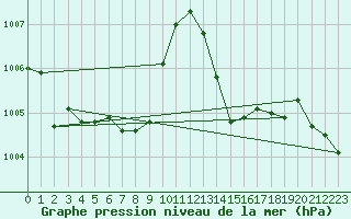 Courbe de la pression atmosphrique pour Sandillon (45)