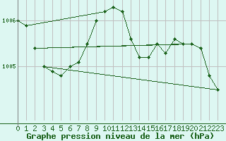 Courbe de la pression atmosphrique pour Lignerolles (03)