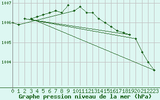 Courbe de la pression atmosphrique pour Schleswig