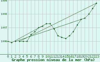 Courbe de la pression atmosphrique pour Hyres (83)