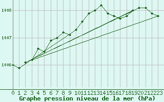 Courbe de la pression atmosphrique pour Storlien-Visjovalen