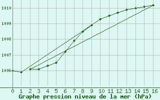 Courbe de la pression atmosphrique pour Ruhnu