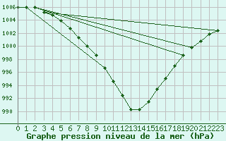 Courbe de la pression atmosphrique pour Lingen