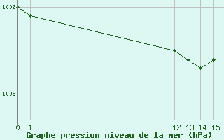 Courbe de la pression atmosphrique pour Lige Bierset (Be)