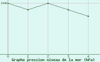 Courbe de la pression atmosphrique pour Hartberg