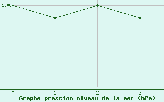 Courbe de la pression atmosphrique pour Hartberg