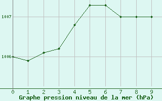 Courbe de la pression atmosphrique pour Tusimice