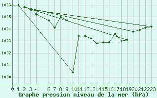 Courbe de la pression atmosphrique pour Dimitrovgrad