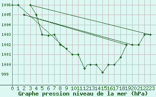 Courbe de la pression atmosphrique pour Canakkale