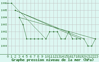 Courbe de la pression atmosphrique pour Biache-Saint-Vaast (62)