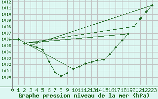 Courbe de la pression atmosphrique pour Ouessant (29)