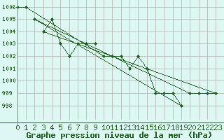 Courbe de la pression atmosphrique pour Ruffiac (47)