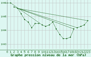 Courbe de la pression atmosphrique pour Saint-Igneuc (22)