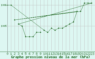 Courbe de la pression atmosphrique pour Cap Mele (It)