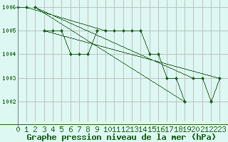 Courbe de la pression atmosphrique pour Ruffiac (47)