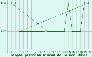 Courbe de la pression atmosphrique pour Egilsstadir