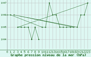 Courbe de la pression atmosphrique pour Ruffiac (47)