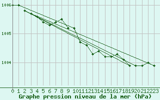 Courbe de la pression atmosphrique pour Kittila Matorova