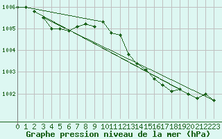 Courbe de la pression atmosphrique pour Leign-les-Bois (86)