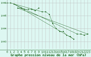 Courbe de la pression atmosphrique pour Swinoujscie