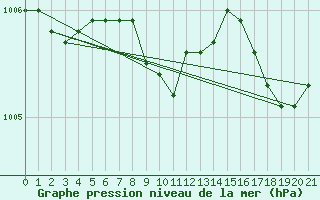 Courbe de la pression atmosphrique pour Trawscoed