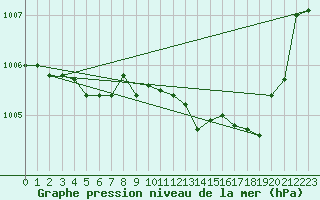 Courbe de la pression atmosphrique pour Aniane (34)