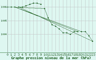 Courbe de la pression atmosphrique pour Gaddede A