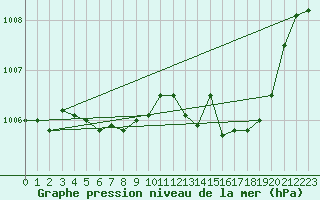 Courbe de la pression atmosphrique pour Lemberg (57)