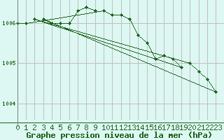 Courbe de la pression atmosphrique pour Landsort