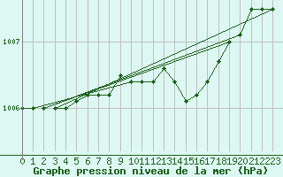 Courbe de la pression atmosphrique pour Leskovac