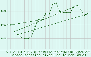 Courbe de la pression atmosphrique pour Resko