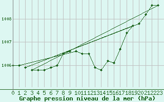 Courbe de la pression atmosphrique pour Schleswig