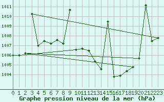 Courbe de la pression atmosphrique pour Madrid / Retiro (Esp)